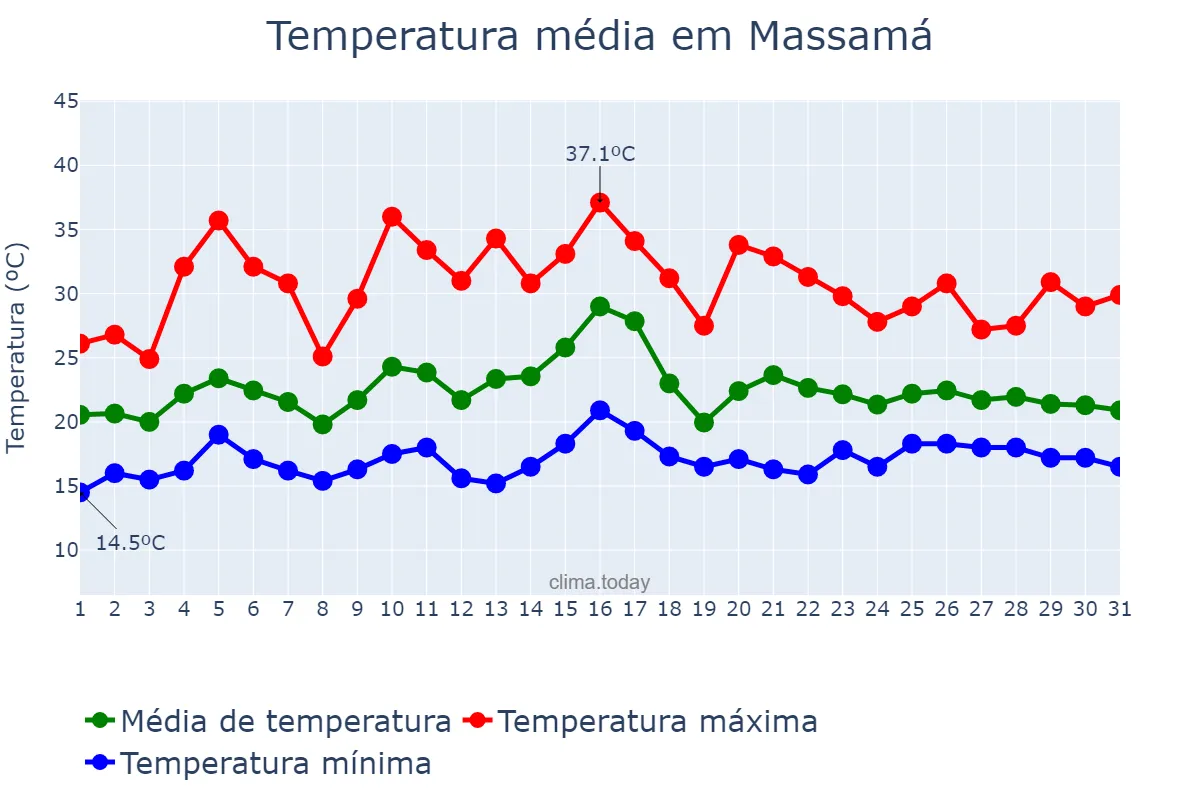 Temperatura em julho em Massamá, Lisboa, PT