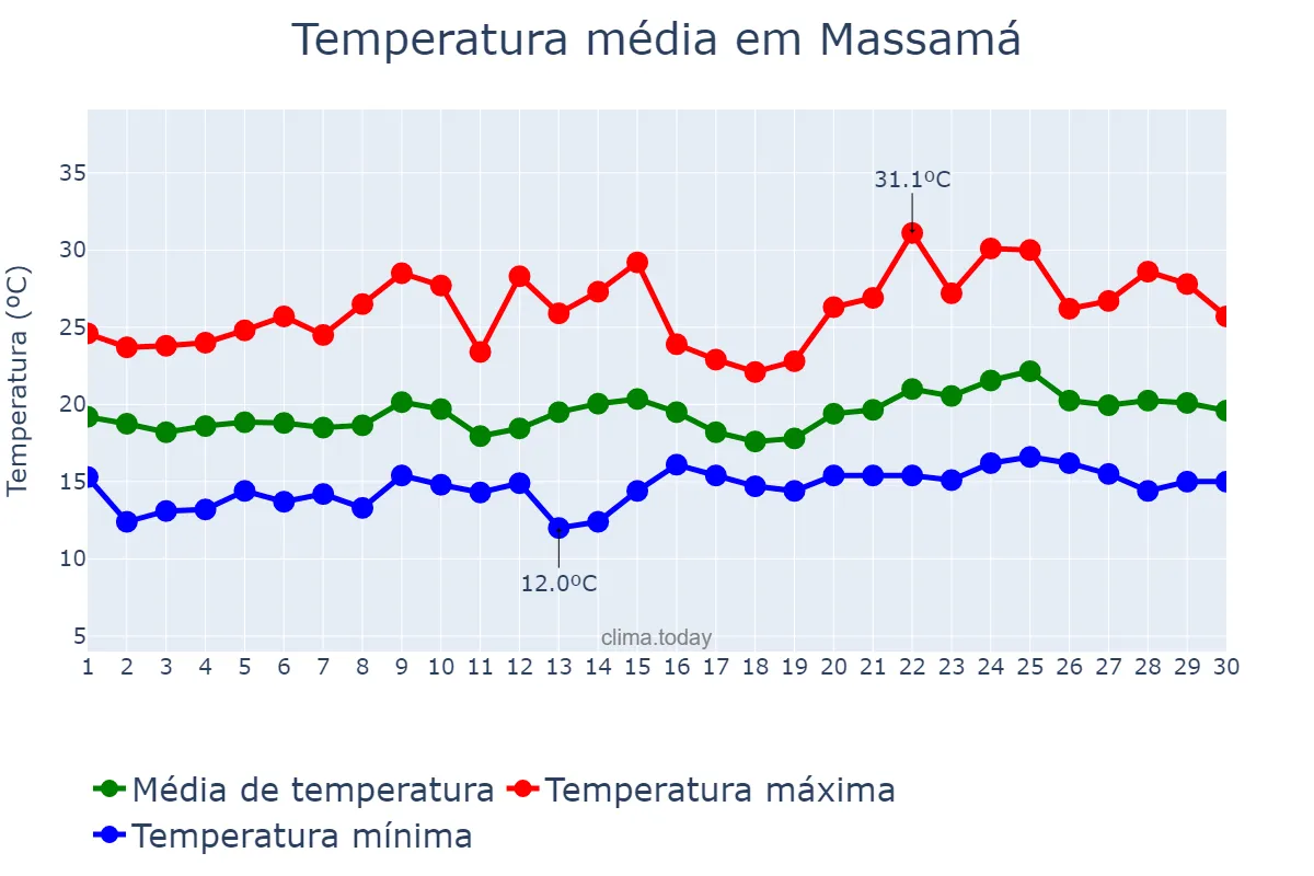 Temperatura em junho em Massamá, Lisboa, PT