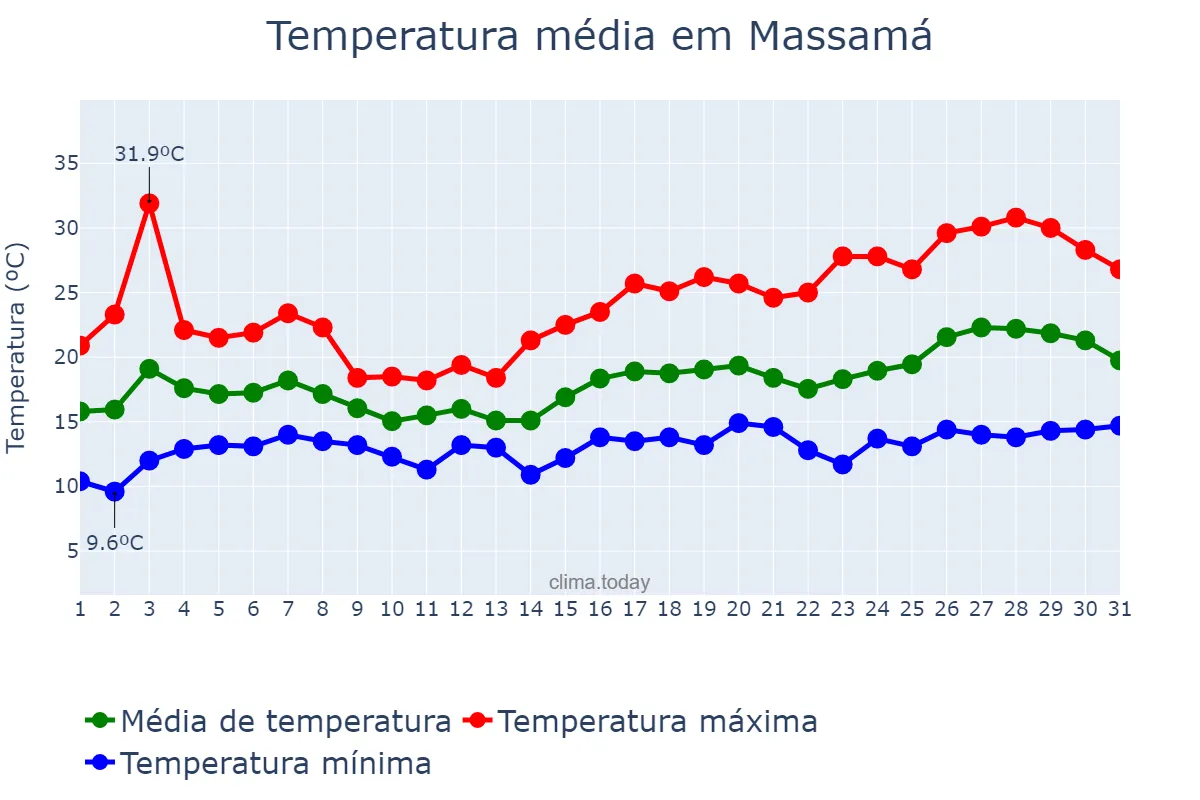Temperatura em maio em Massamá, Lisboa, PT