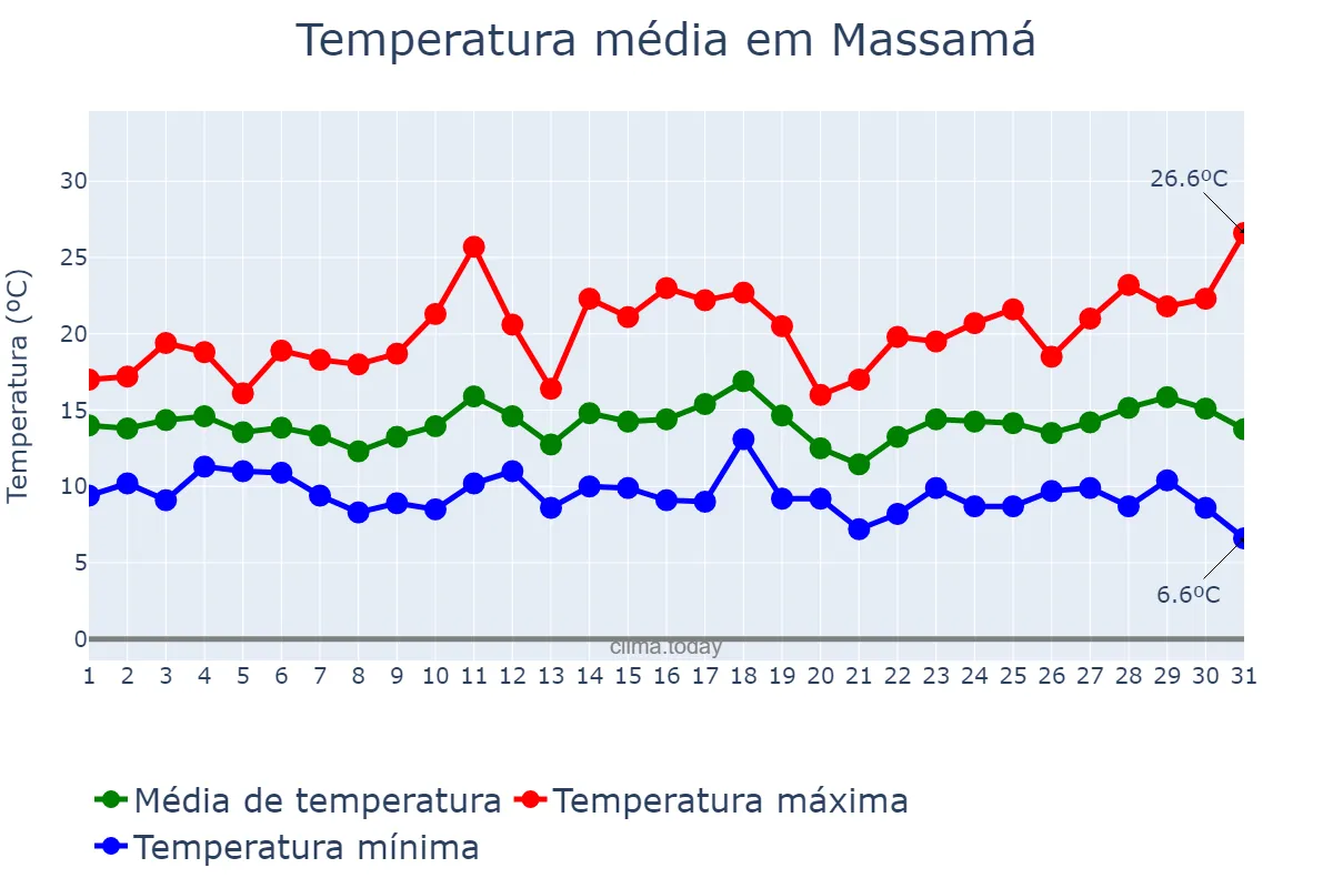 Temperatura em marco em Massamá, Lisboa, PT