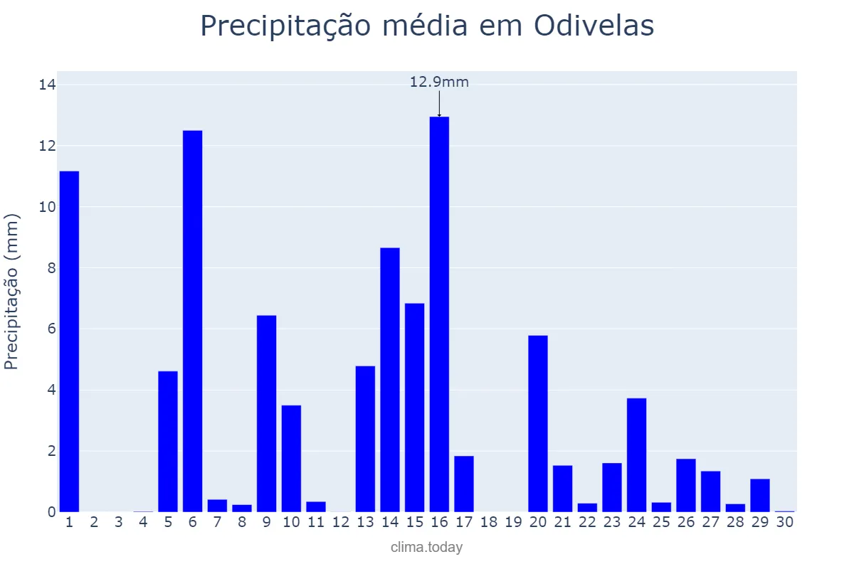 Precipitação em abril em Odivelas, Lisboa, PT