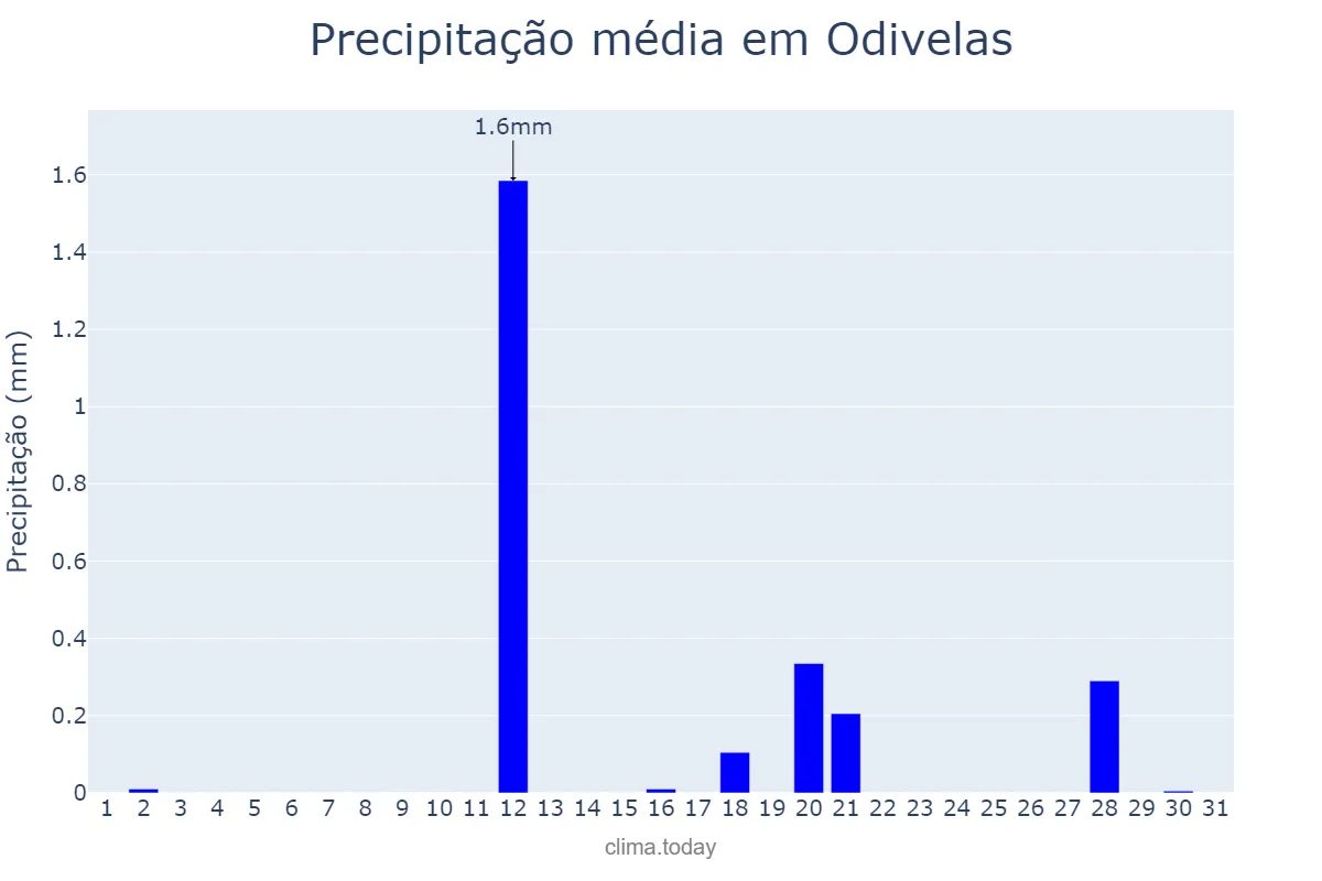 Precipitação em agosto em Odivelas, Lisboa, PT