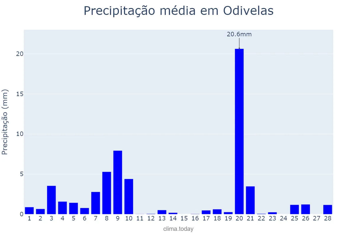 Precipitação em fevereiro em Odivelas, Lisboa, PT