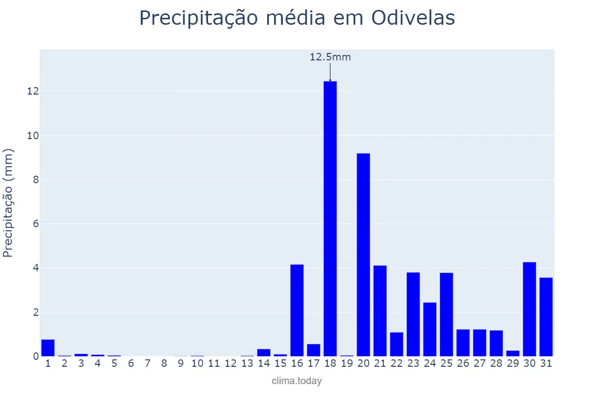 Precipitação em janeiro em Odivelas, Lisboa, PT