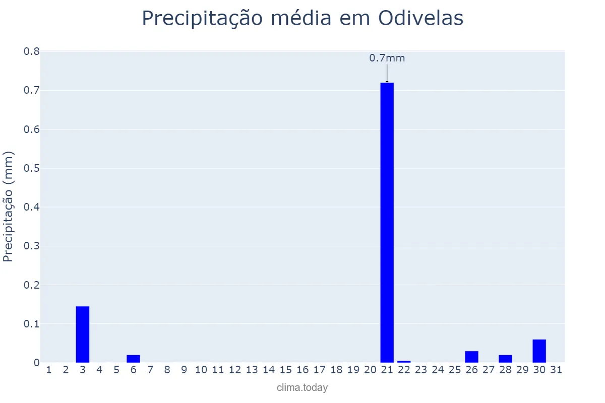 Precipitação em julho em Odivelas, Lisboa, PT