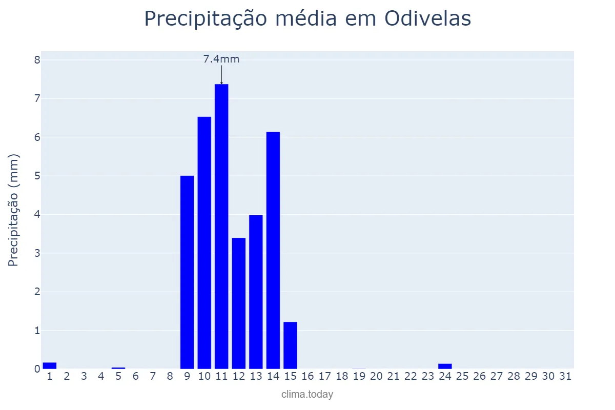 Precipitação em maio em Odivelas, Lisboa, PT