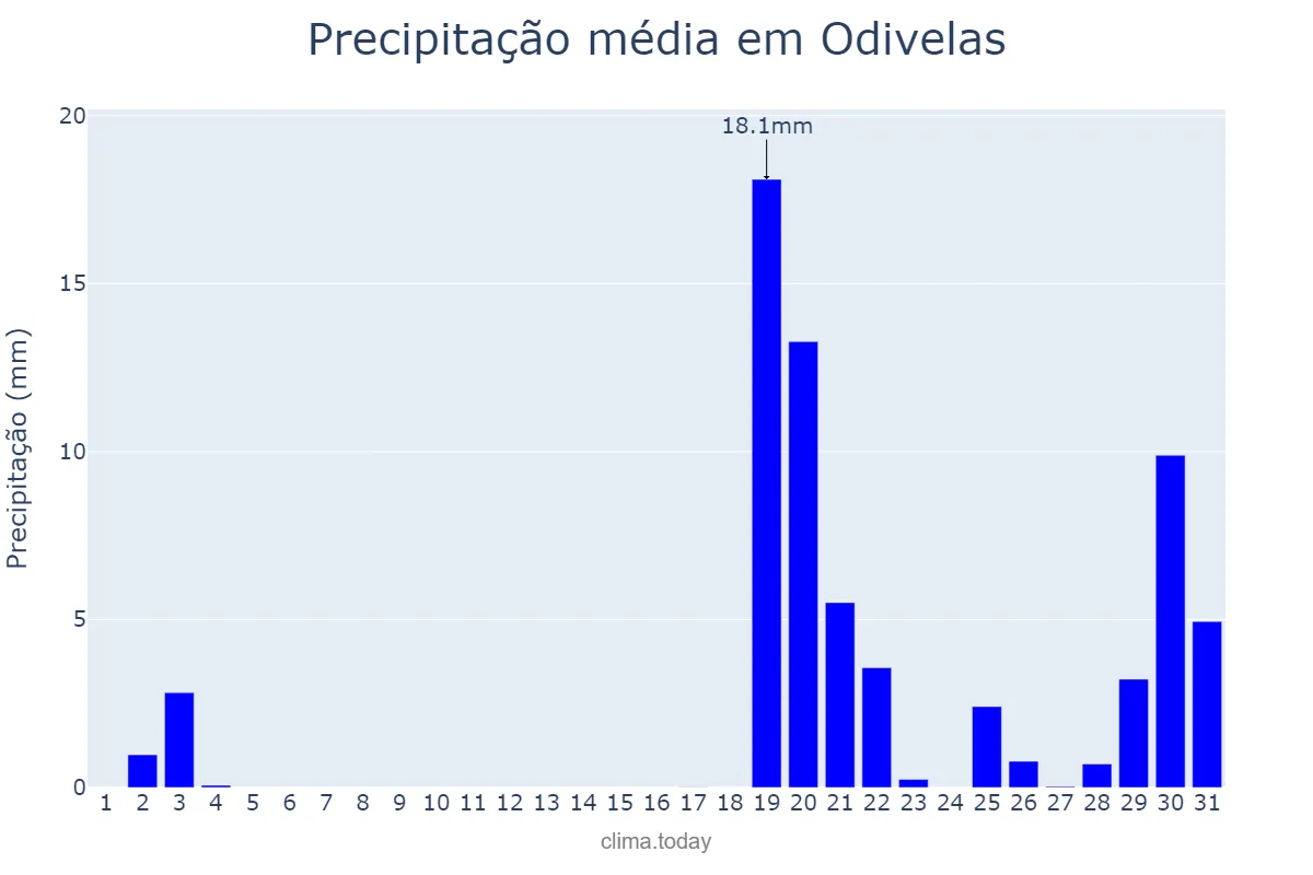 Precipitação em outubro em Odivelas, Lisboa, PT