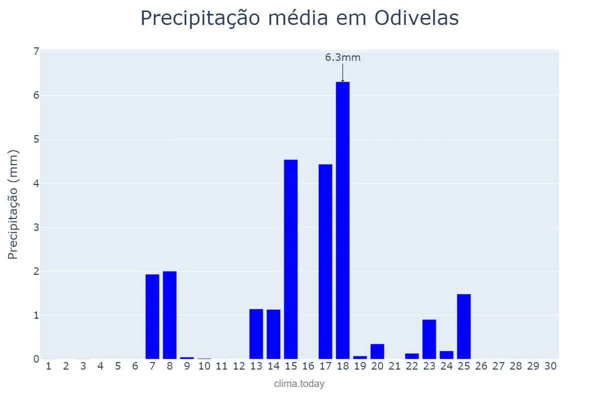 Precipitação em setembro em Odivelas, Lisboa, PT