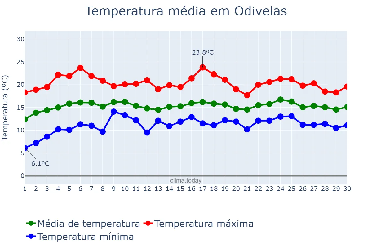 Temperatura em abril em Odivelas, Lisboa, PT