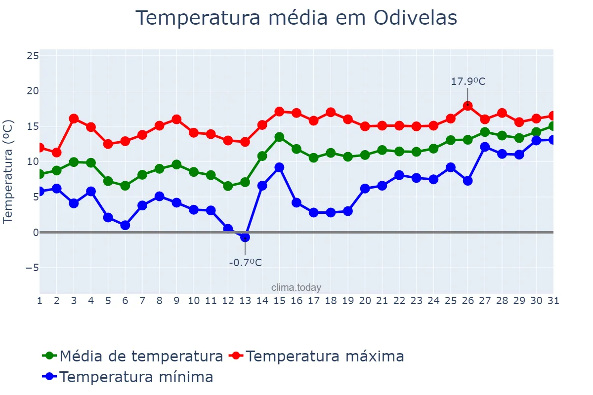 Temperatura em janeiro em Odivelas, Lisboa, PT