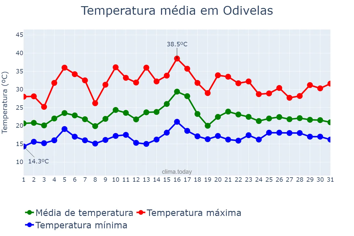 Temperatura em julho em Odivelas, Lisboa, PT