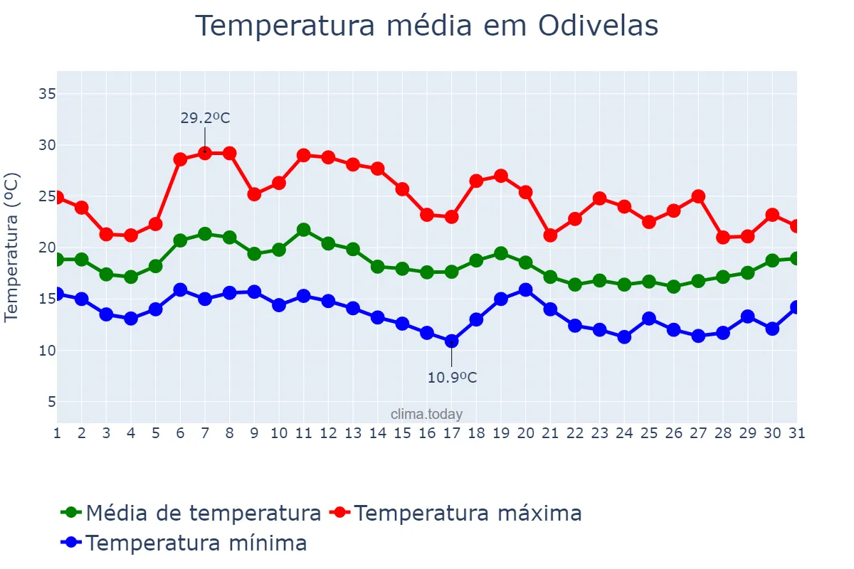 Temperatura em outubro em Odivelas, Lisboa, PT