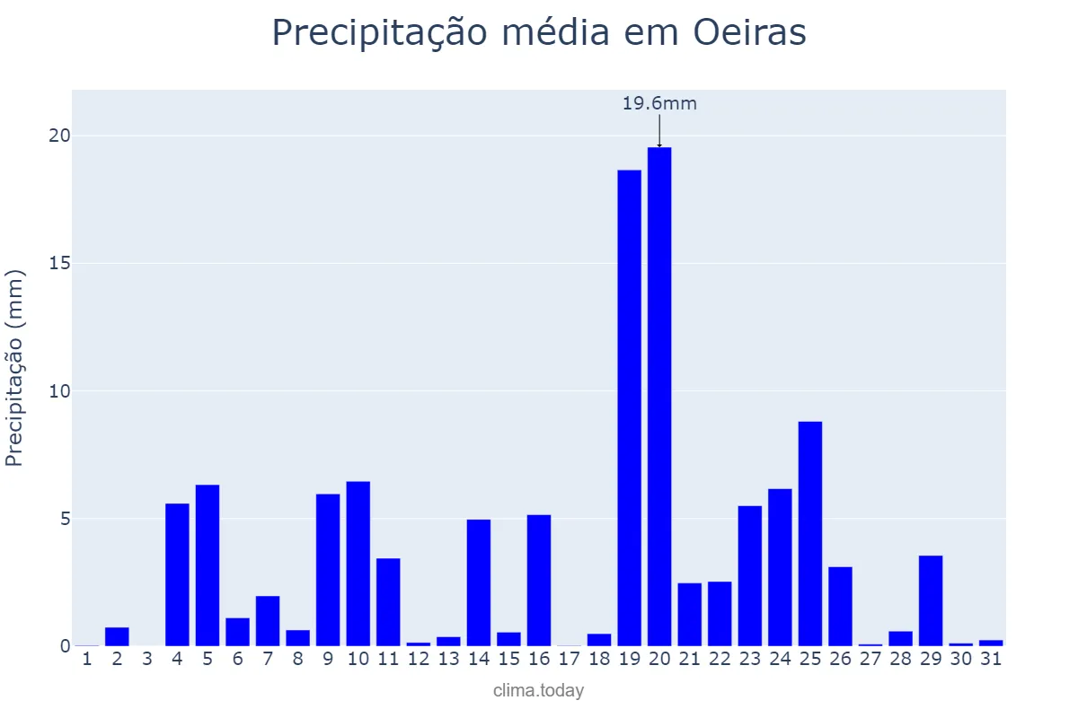 Precipitação em dezembro em Oeiras, Lisboa, PT