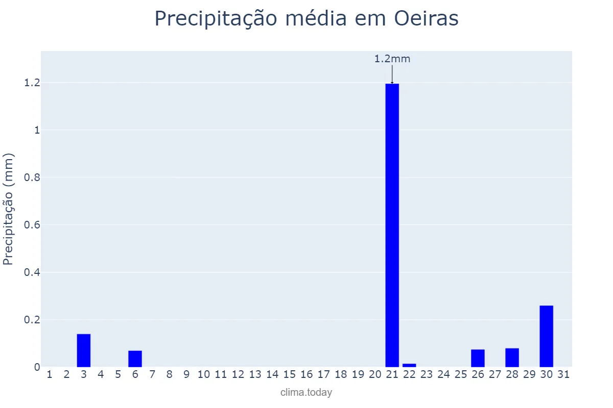 Precipitação em julho em Oeiras, Lisboa, PT