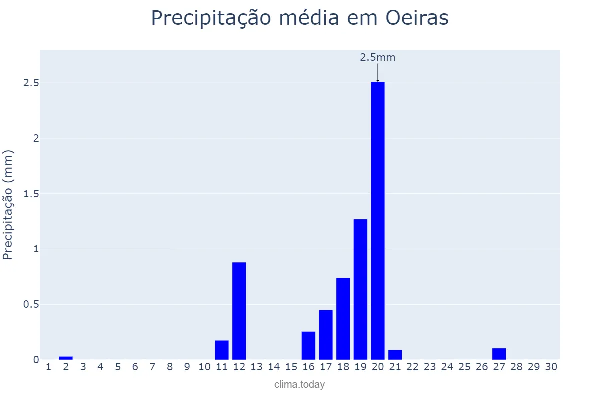 Precipitação em junho em Oeiras, Lisboa, PT