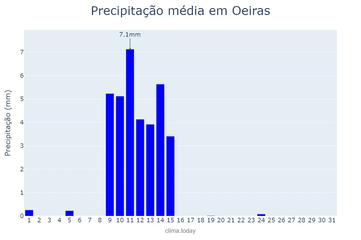 Precipitação em maio em Oeiras, Lisboa, PT