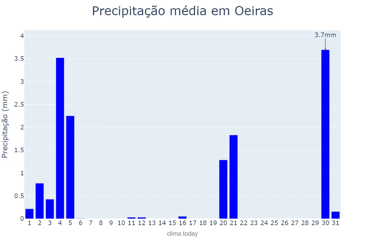 Precipitação em marco em Oeiras, Lisboa, PT