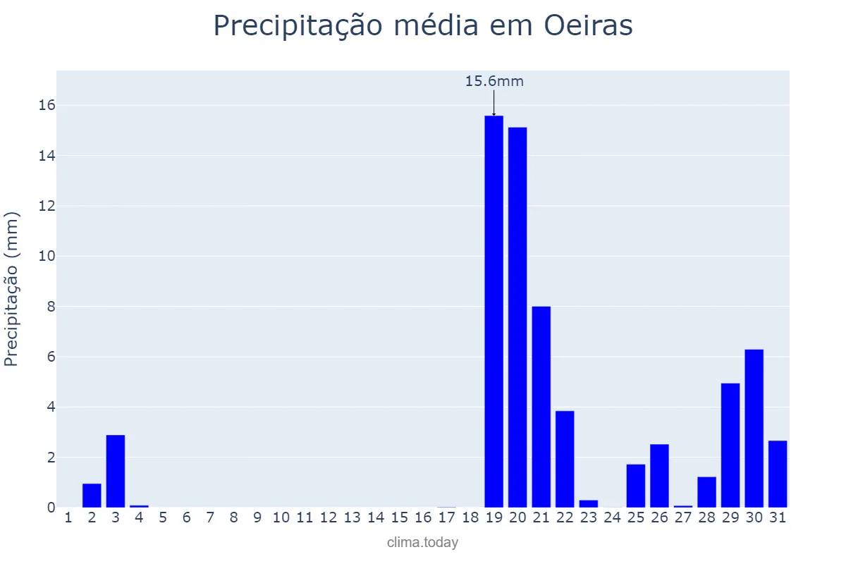 Precipitação em outubro em Oeiras, Lisboa, PT