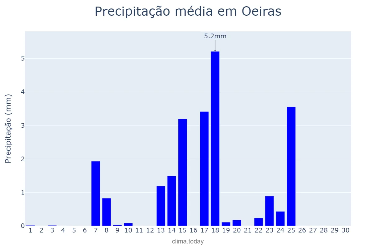 Precipitação em setembro em Oeiras, Lisboa, PT