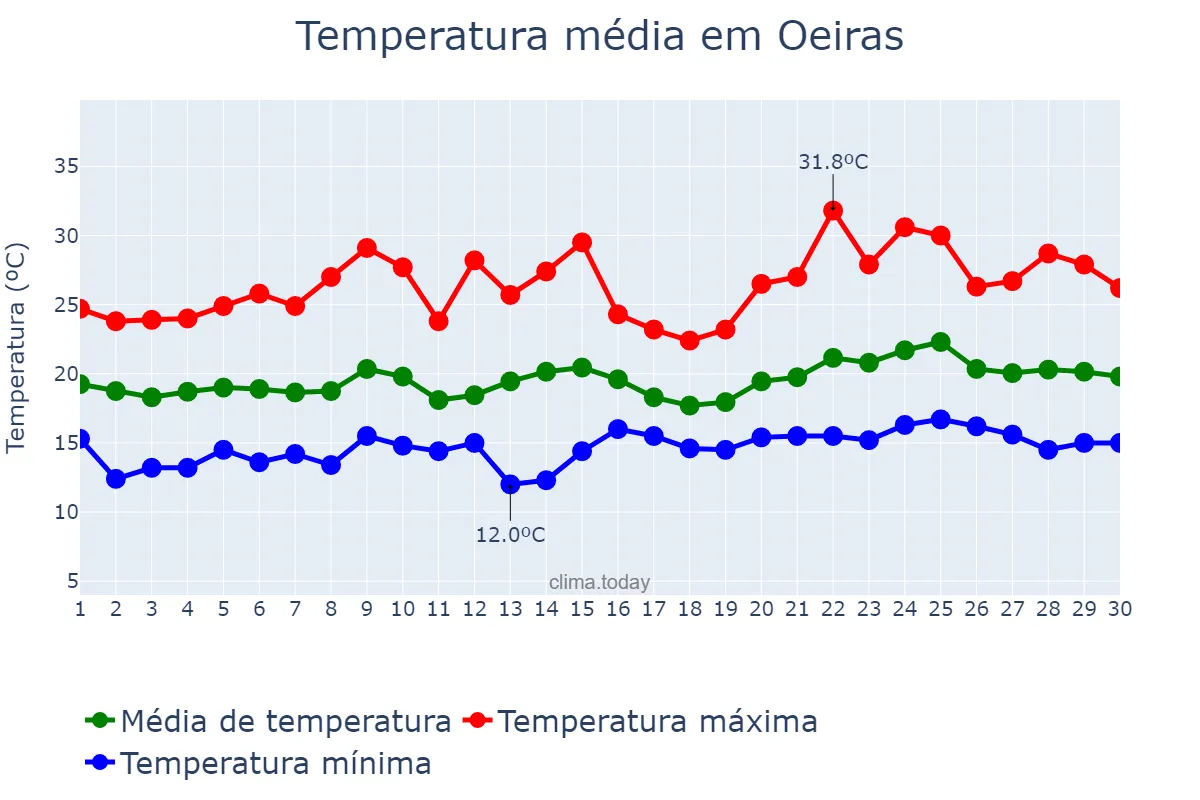 Temperatura em junho em Oeiras, Lisboa, PT