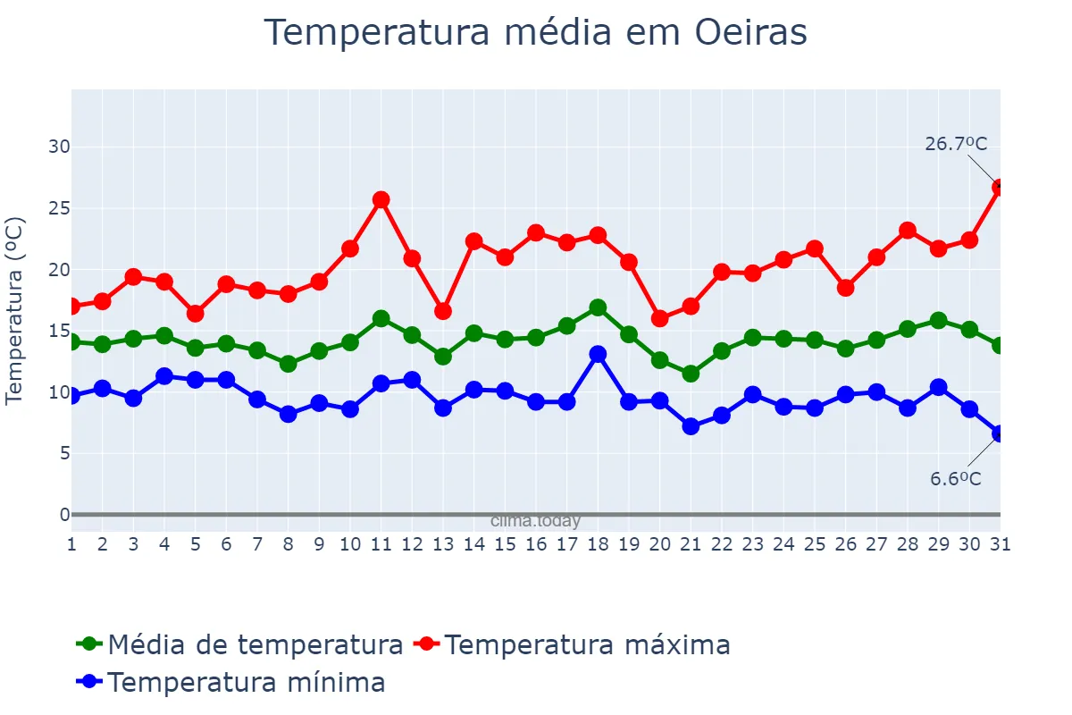 Temperatura em marco em Oeiras, Lisboa, PT