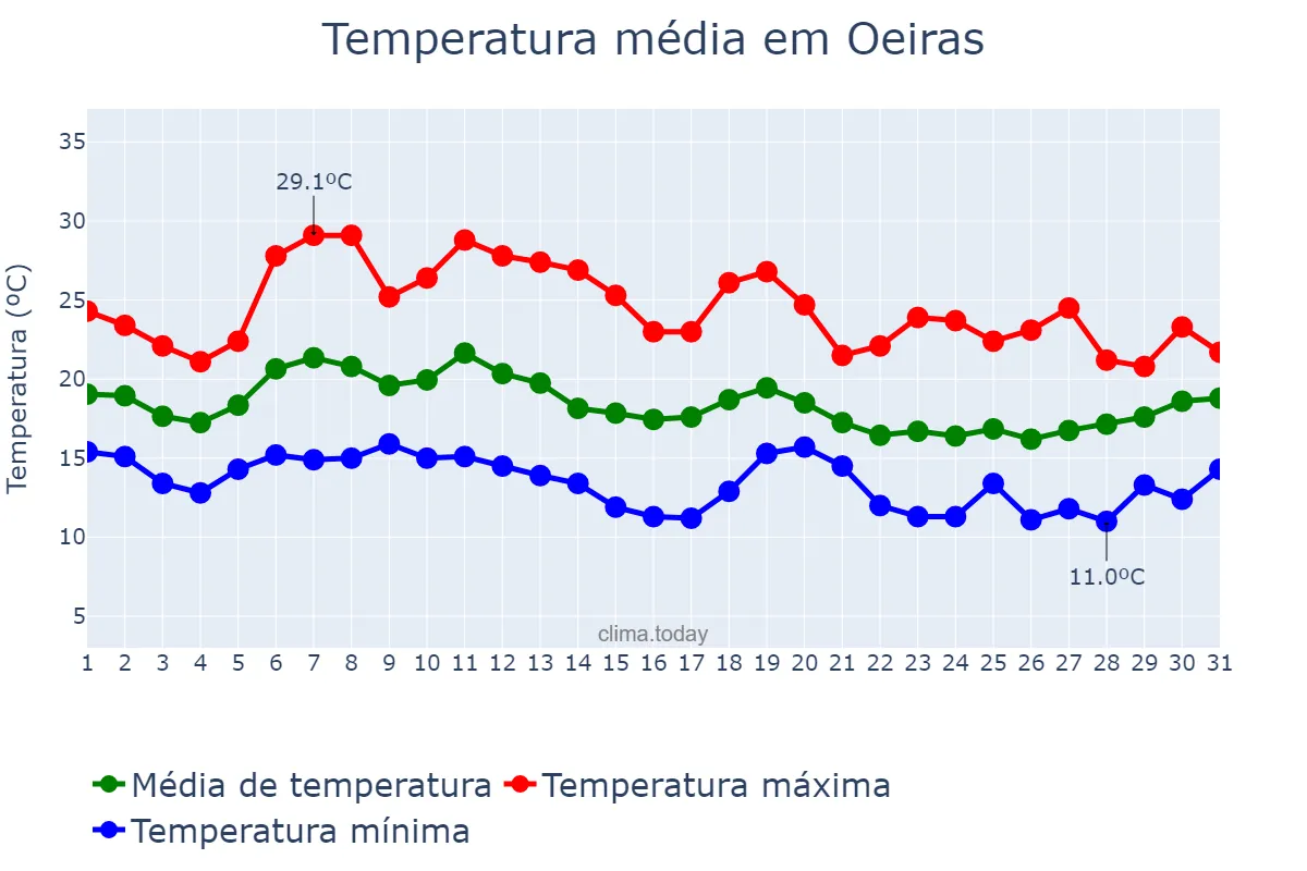 Temperatura em outubro em Oeiras, Lisboa, PT