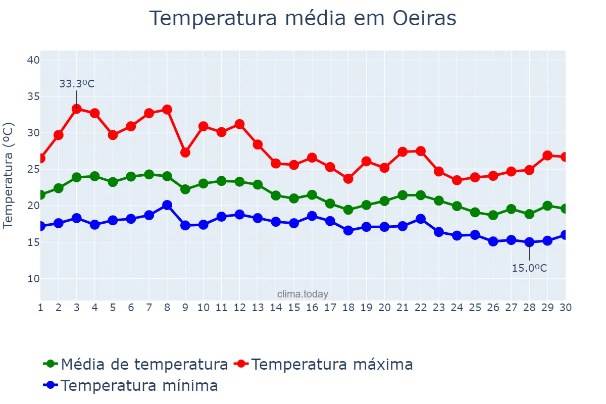 Temperatura em setembro em Oeiras, Lisboa, PT