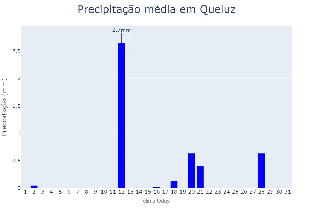 Precipitação em agosto em Queluz, Lisboa, PT