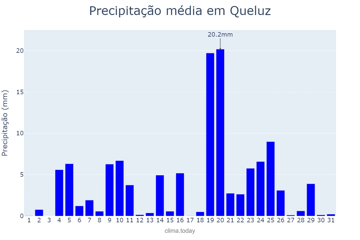 Precipitação em dezembro em Queluz, Lisboa, PT