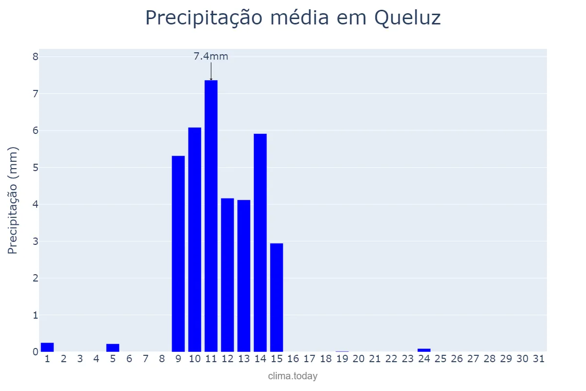 Precipitação em maio em Queluz, Lisboa, PT