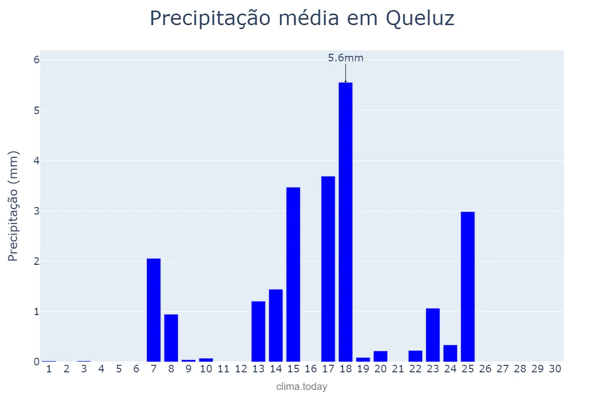 Precipitação em setembro em Queluz, Lisboa, PT