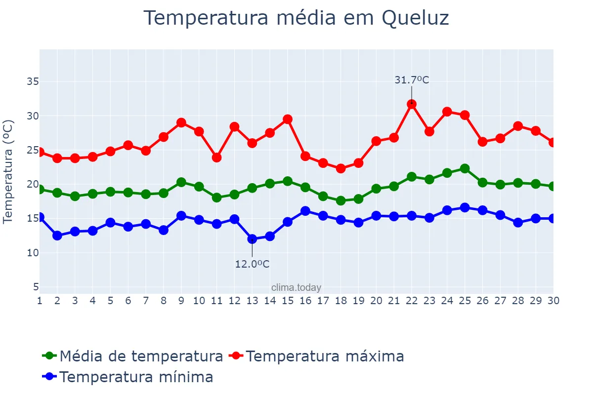 Temperatura em junho em Queluz, Lisboa, PT
