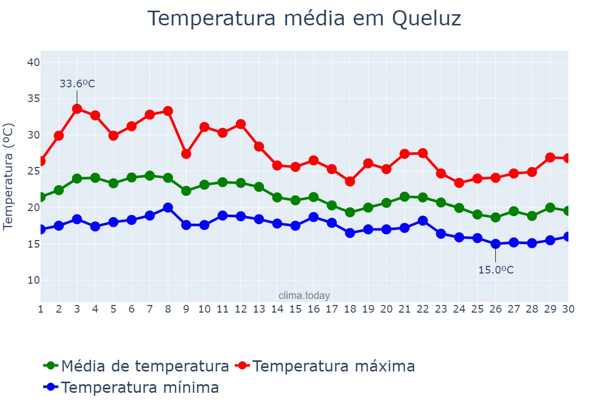 Temperatura em setembro em Queluz, Lisboa, PT
