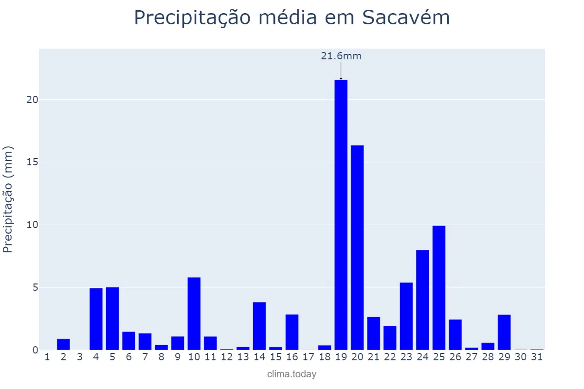 Precipitação em dezembro em Sacavém, Lisboa, PT