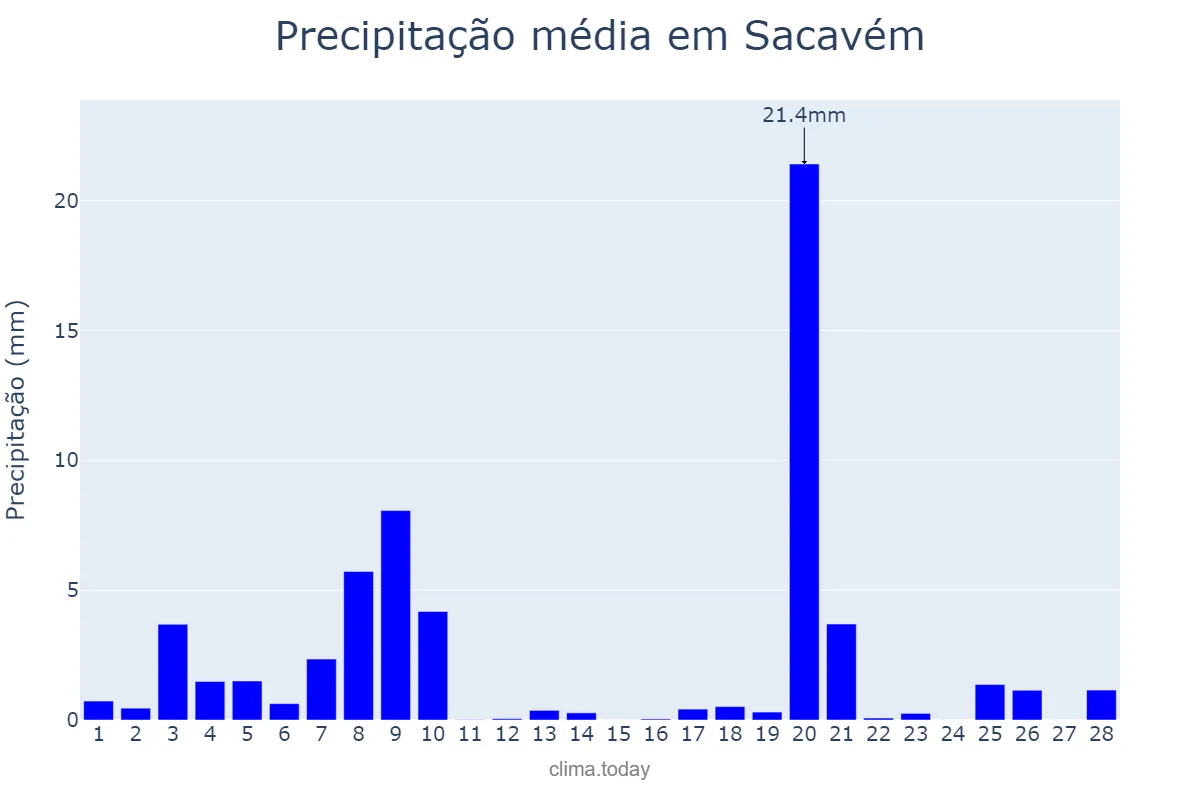 Precipitação em fevereiro em Sacavém, Lisboa, PT
