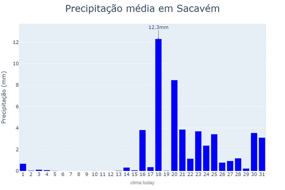 Precipitação em janeiro em Sacavém, Lisboa, PT
