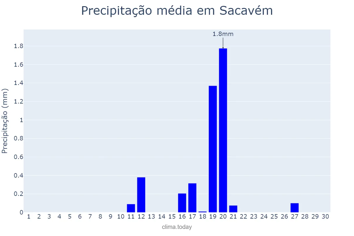 Precipitação em junho em Sacavém, Lisboa, PT