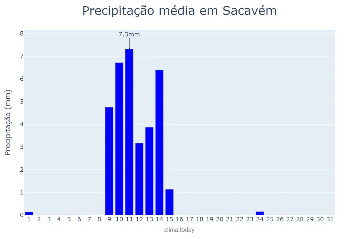Precipitação em maio em Sacavém, Lisboa, PT