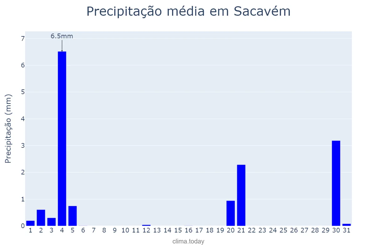 Precipitação em marco em Sacavém, Lisboa, PT