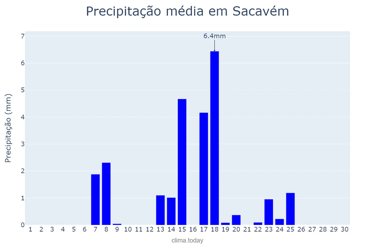 Precipitação em setembro em Sacavém, Lisboa, PT