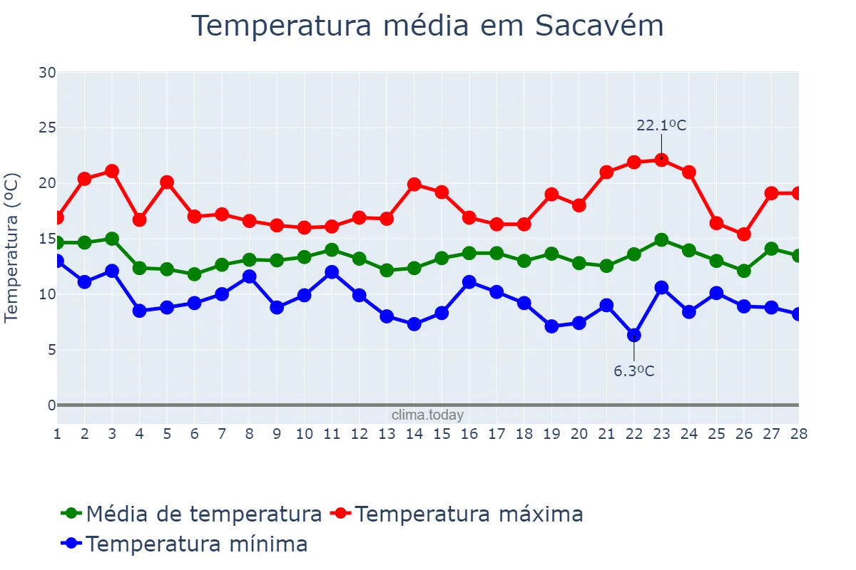 Temperatura em fevereiro em Sacavém, Lisboa, PT