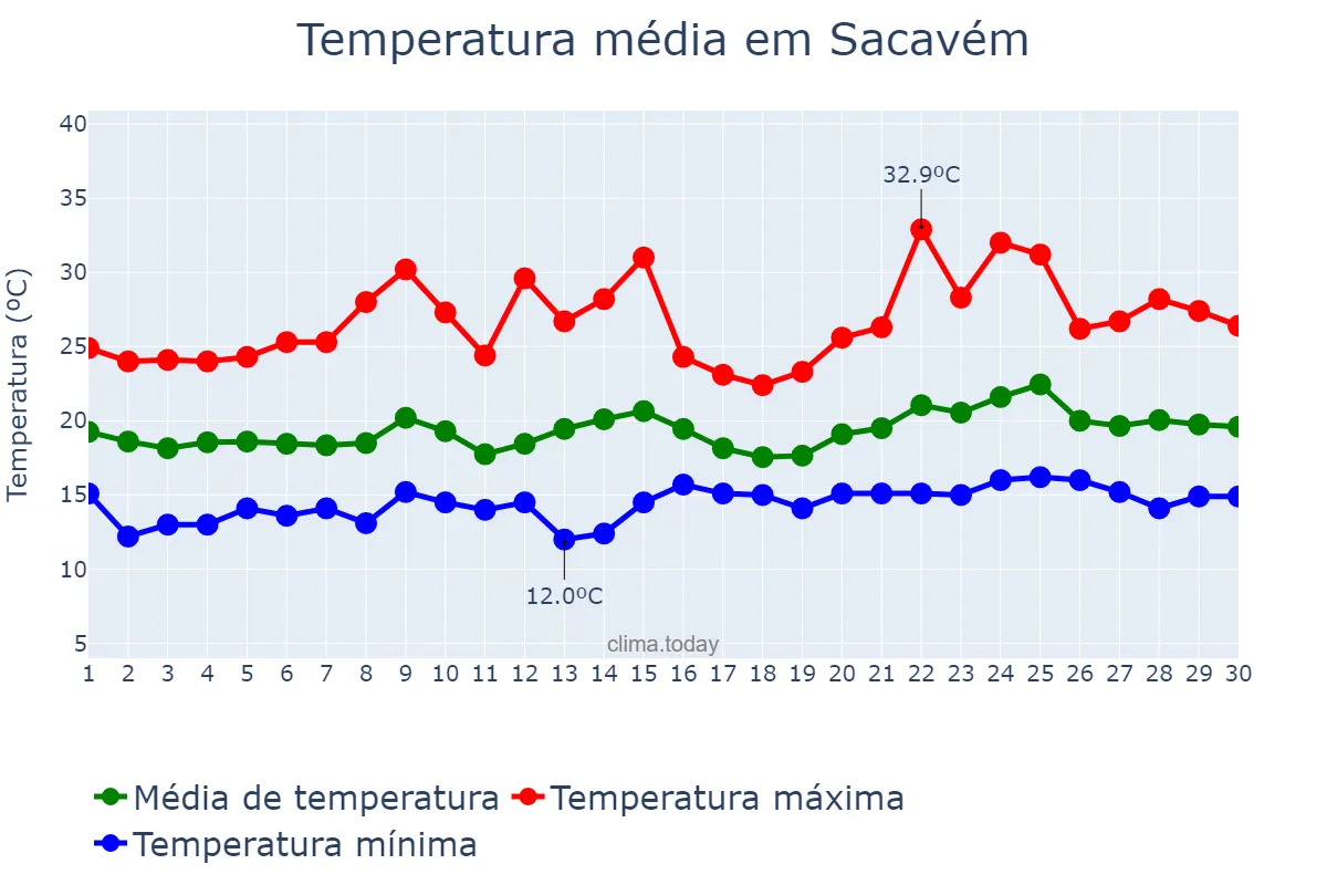 Temperatura em junho em Sacavém, Lisboa, PT