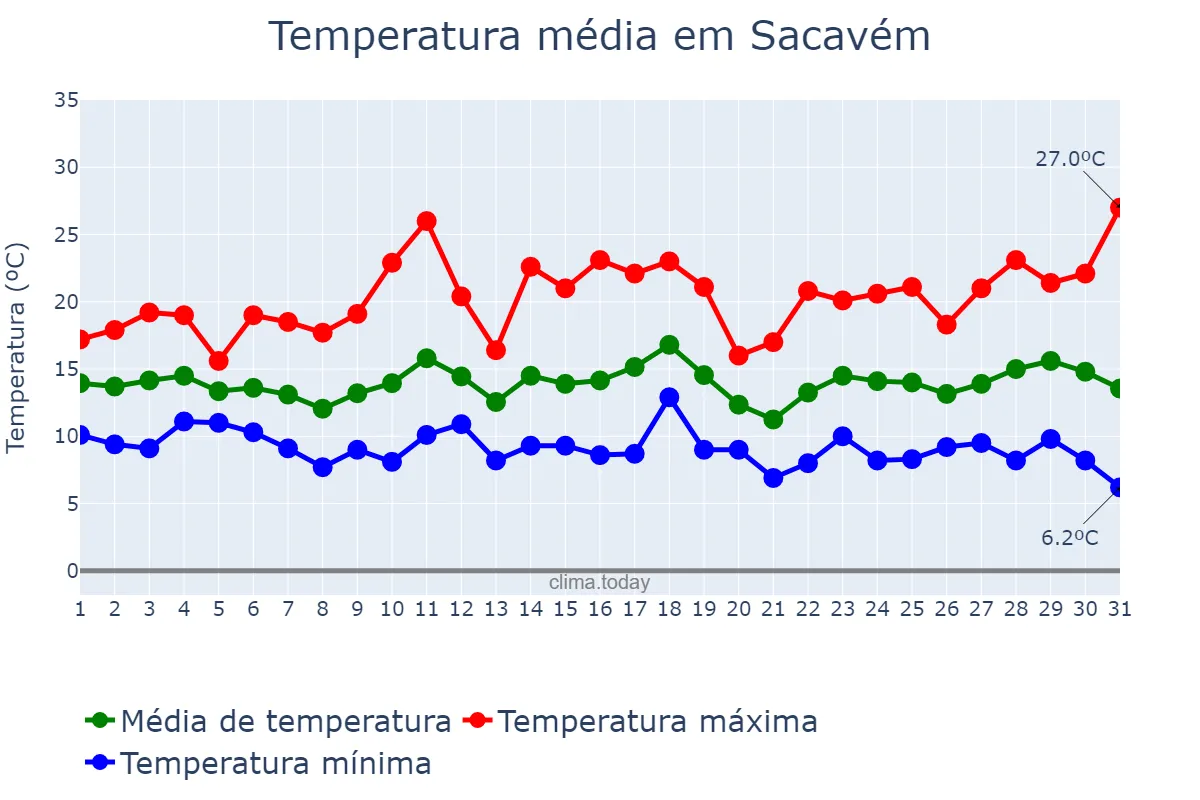 Temperatura em marco em Sacavém, Lisboa, PT