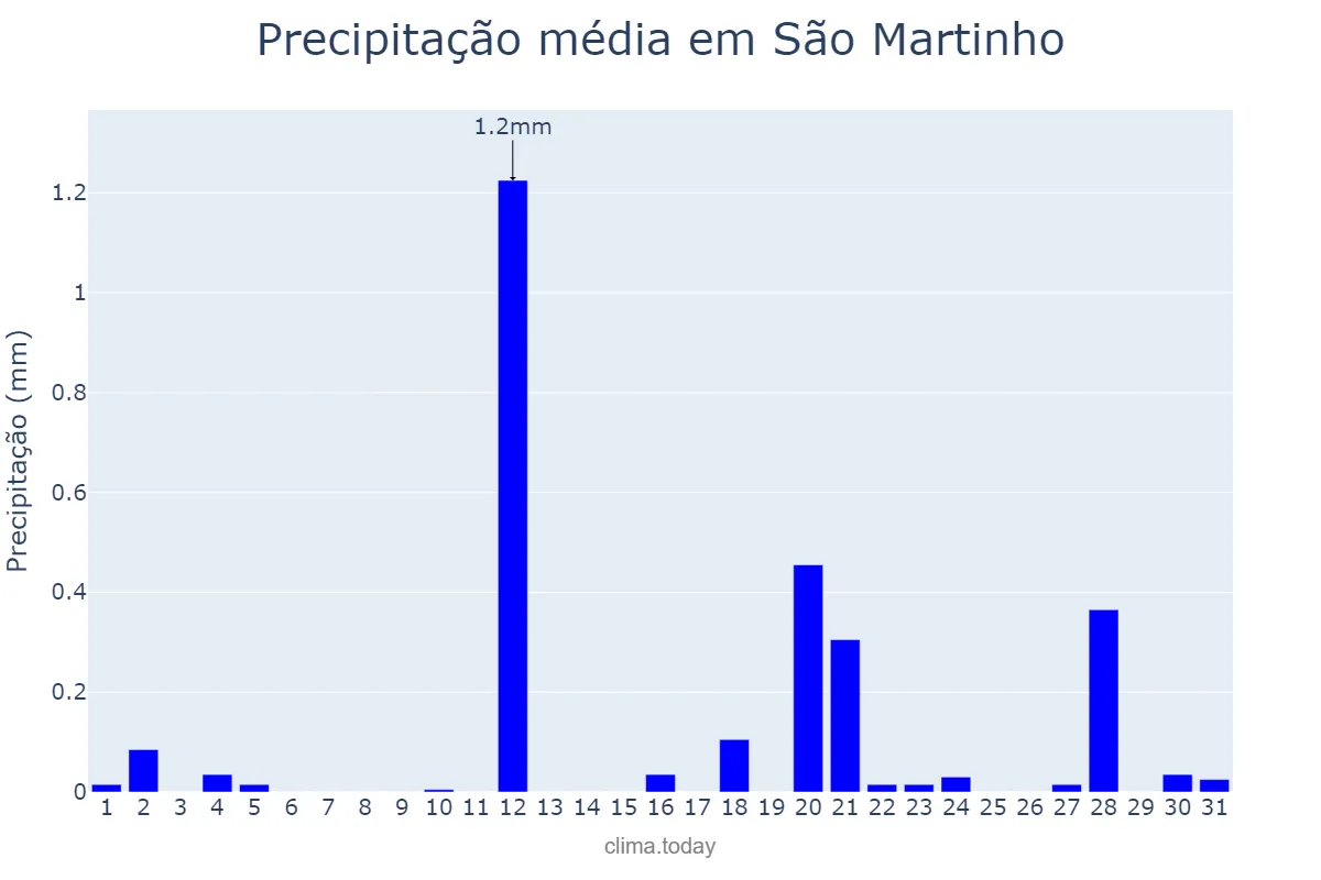 Precipitação em agosto em São Martinho, Lisboa, PT