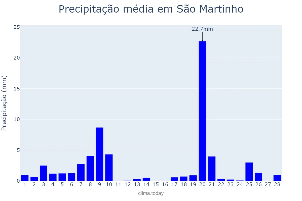Precipitação em fevereiro em São Martinho, Lisboa, PT