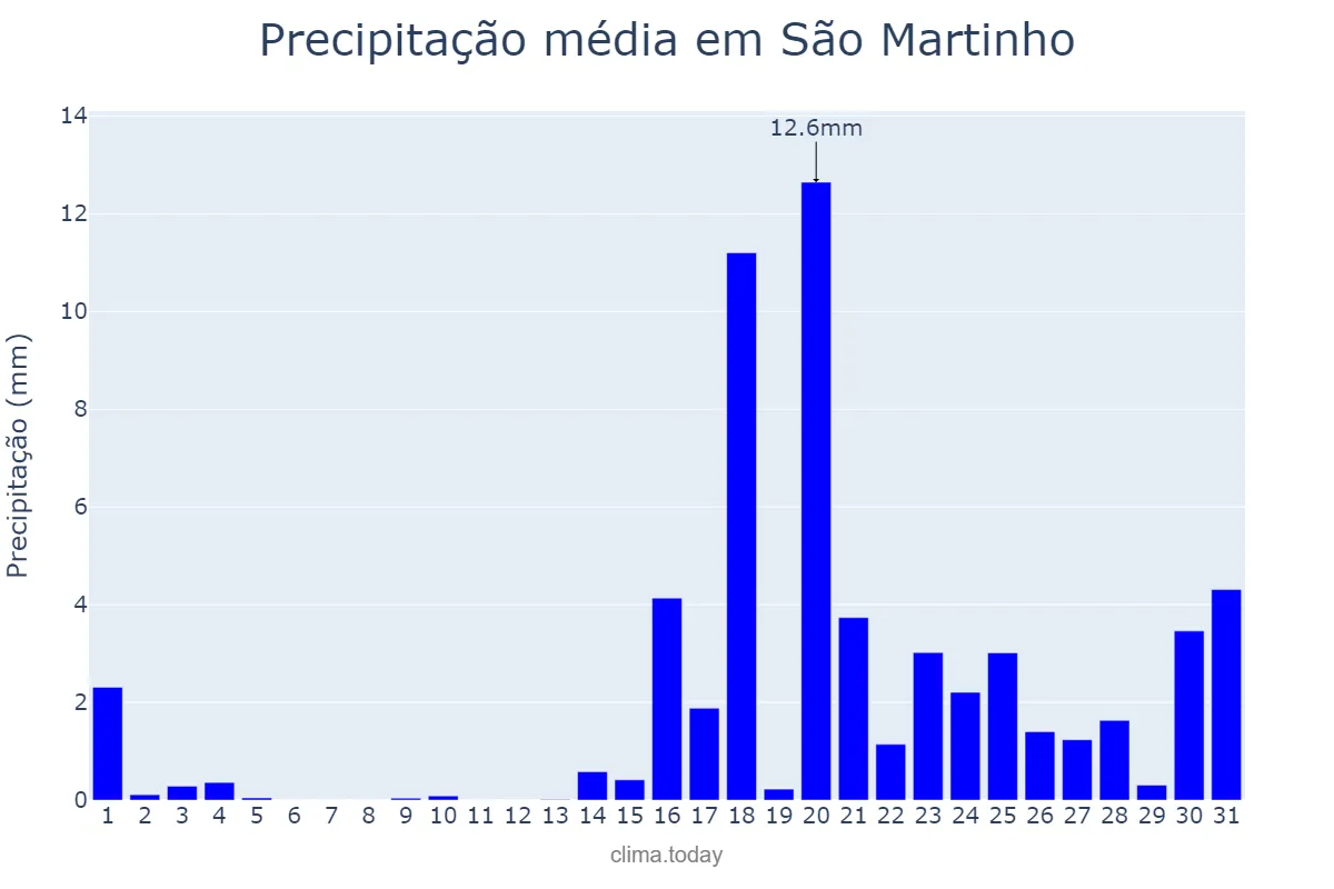 Precipitação em janeiro em São Martinho, Lisboa, PT