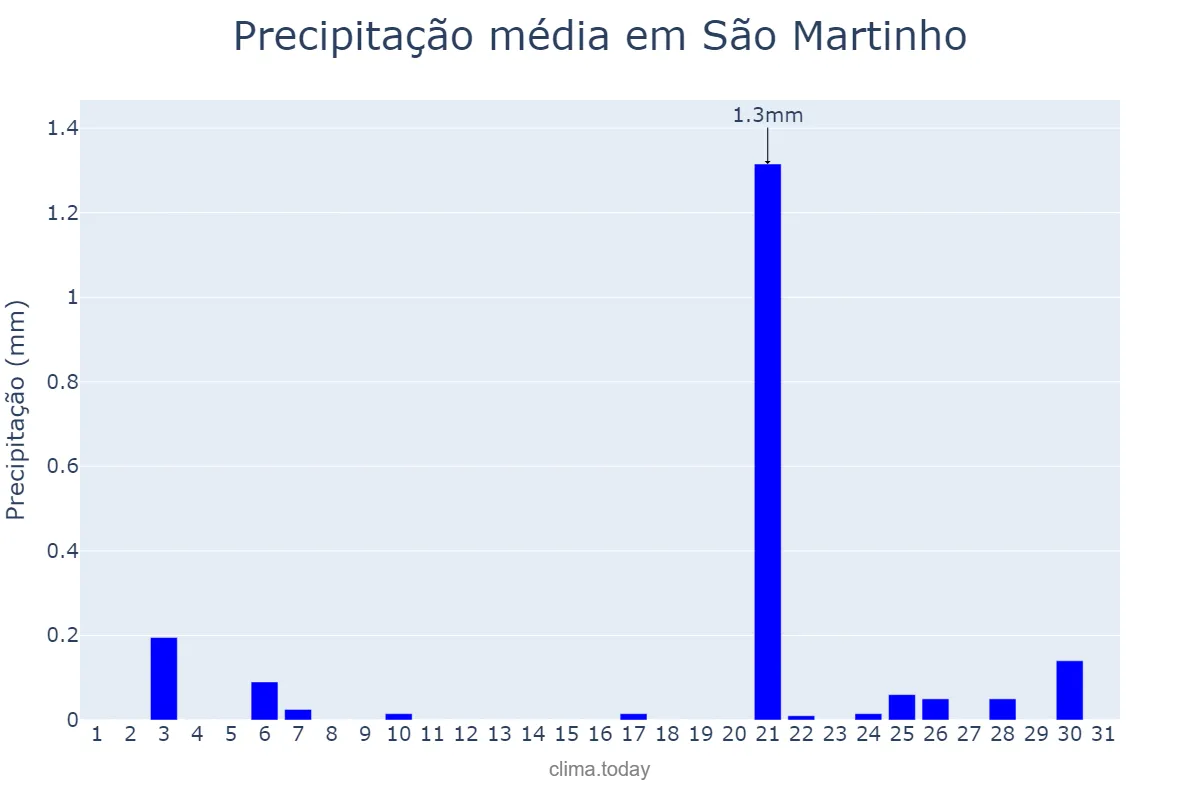 Precipitação em julho em São Martinho, Lisboa, PT