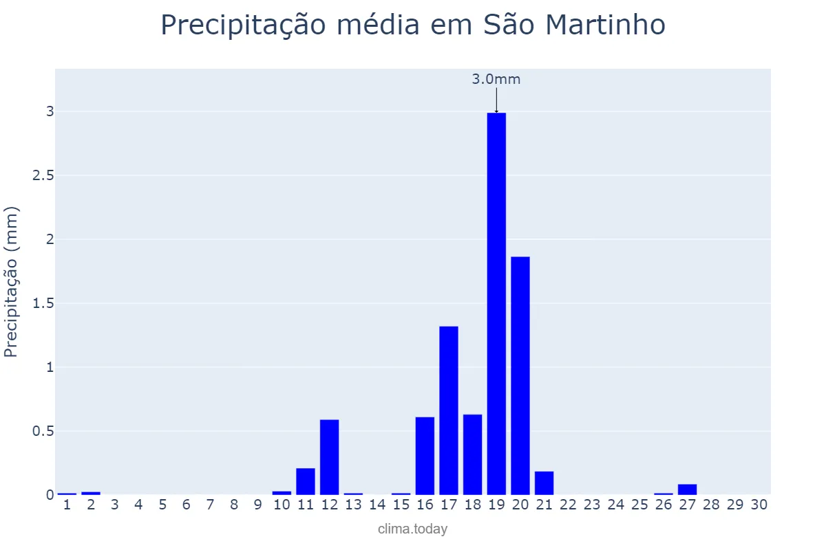 Precipitação em junho em São Martinho, Lisboa, PT