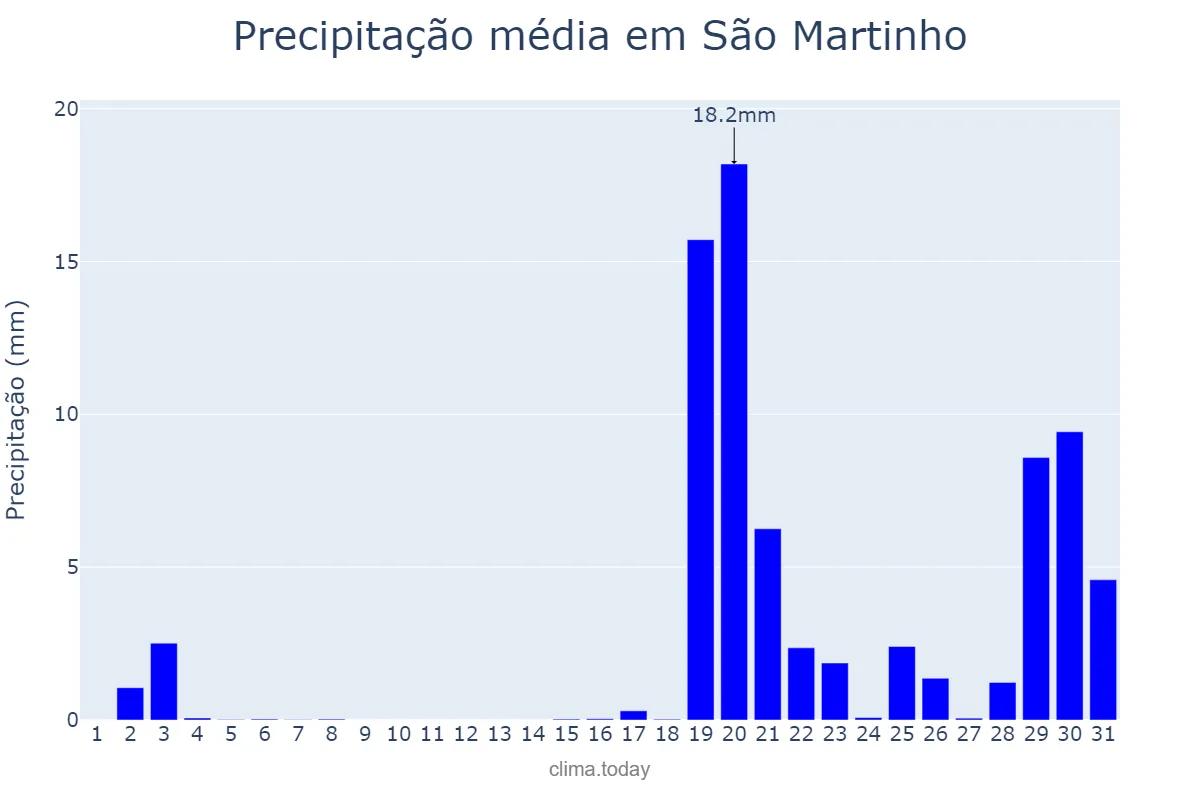 Precipitação em outubro em São Martinho, Lisboa, PT