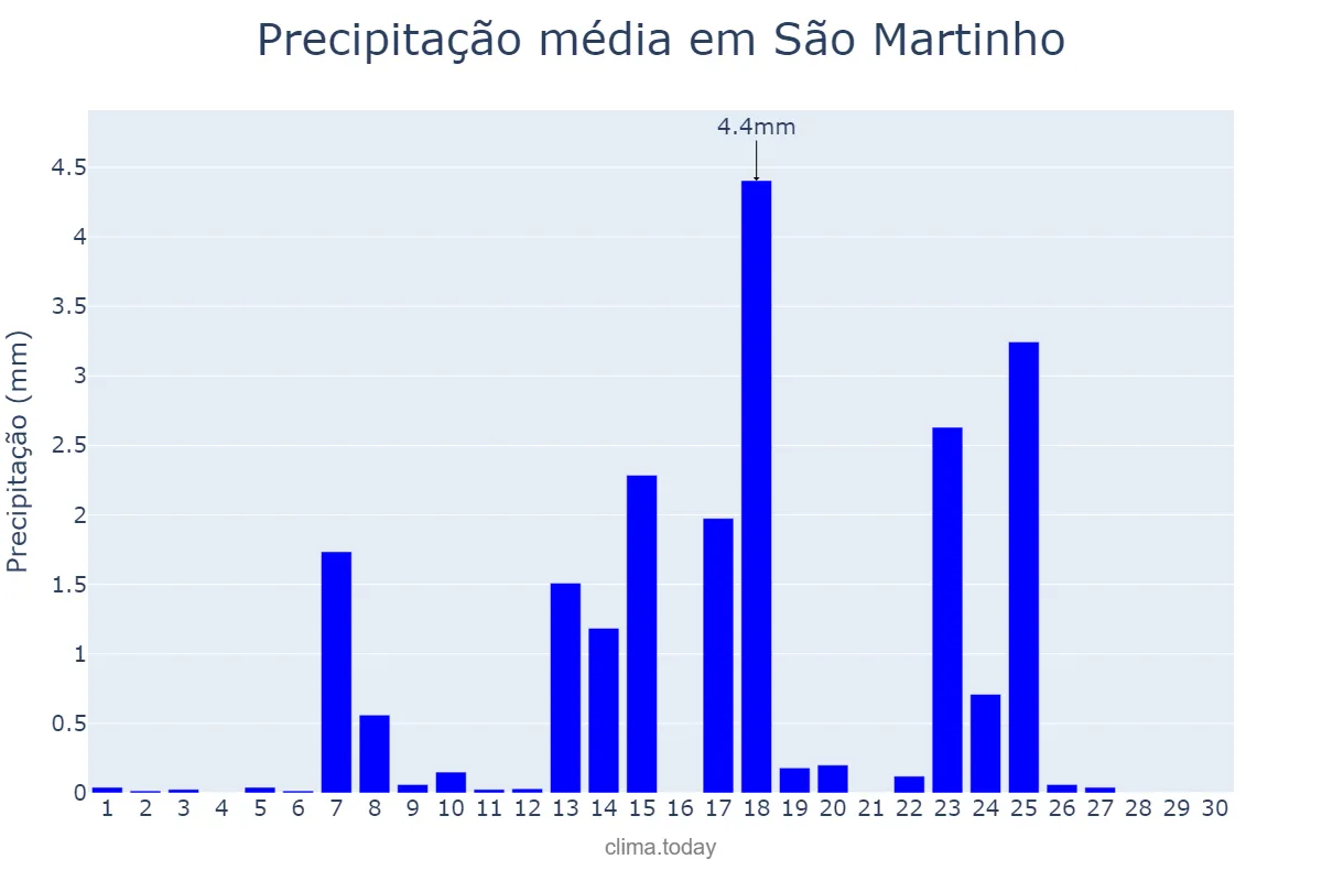 Precipitação em setembro em São Martinho, Lisboa, PT